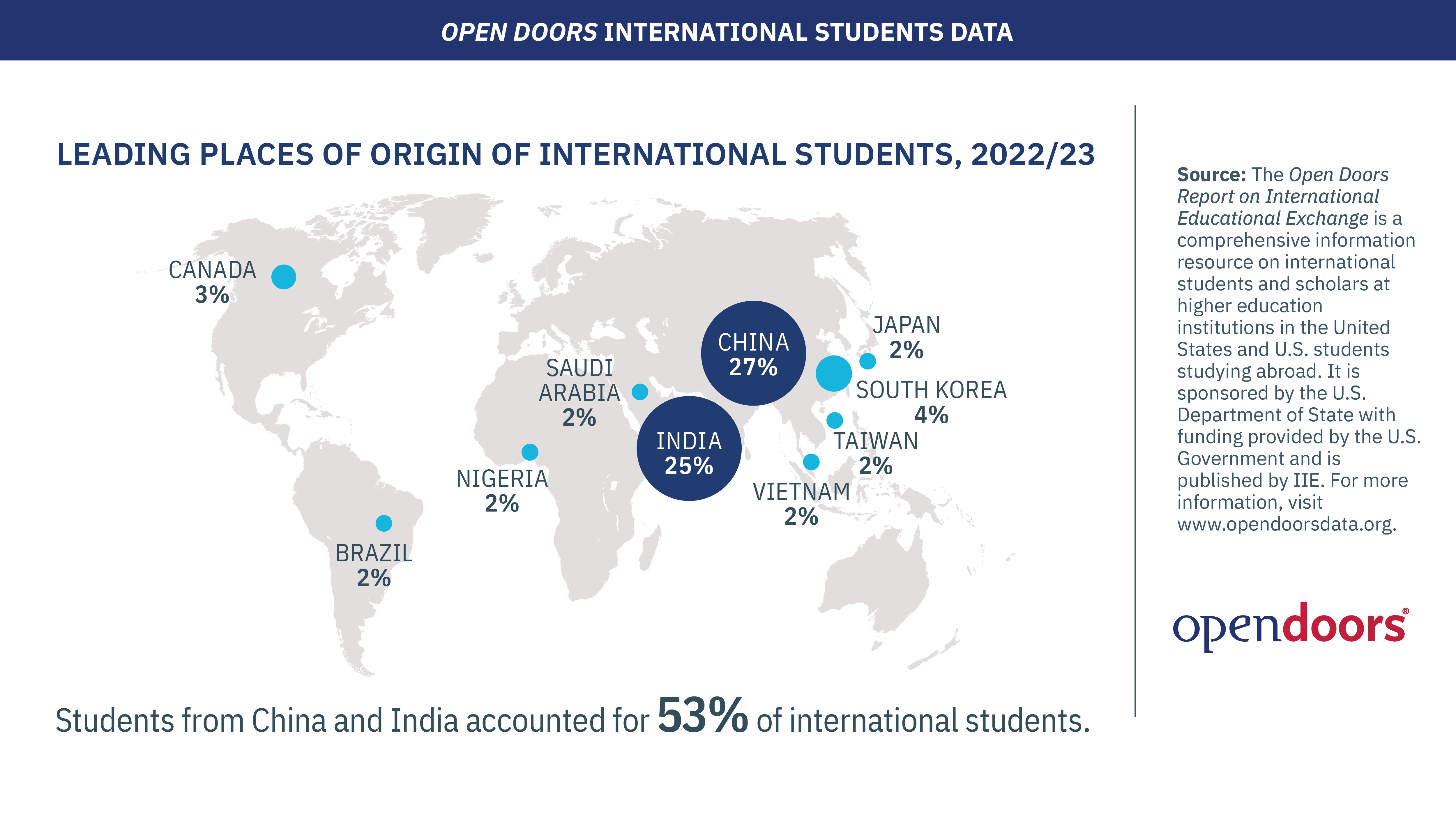 Leading places of origin of international students 2022/23